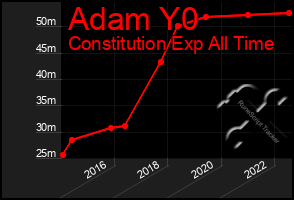 Total Graph of Adam Y0