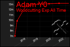 Total Graph of Adam Y0