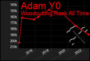 Total Graph of Adam Y0