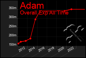 Total Graph of Adam