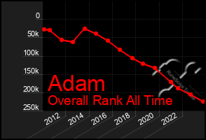 Total Graph of Adam