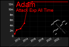 Total Graph of Adam