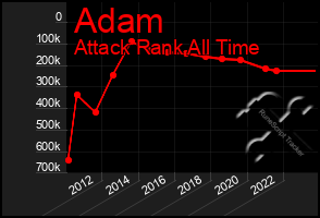 Total Graph of Adam