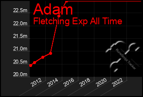 Total Graph of Adam