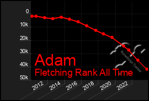 Total Graph of Adam