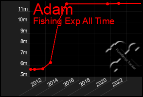 Total Graph of Adam