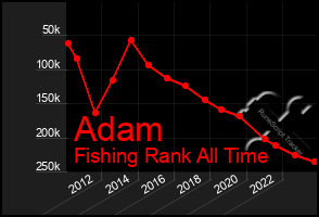 Total Graph of Adam