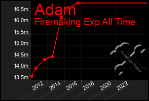 Total Graph of Adam