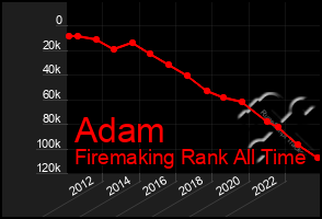 Total Graph of Adam