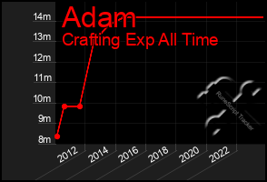 Total Graph of Adam