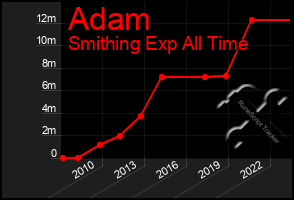 Total Graph of Adam