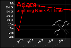 Total Graph of Adam