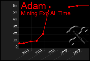 Total Graph of Adam