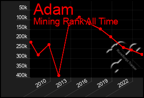 Total Graph of Adam