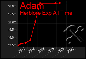 Total Graph of Adam