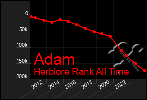 Total Graph of Adam