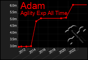 Total Graph of Adam