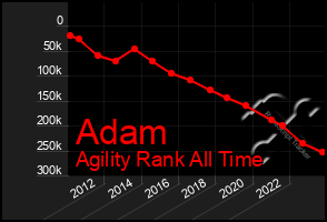 Total Graph of Adam