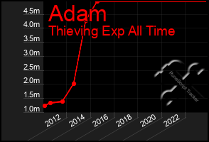 Total Graph of Adam