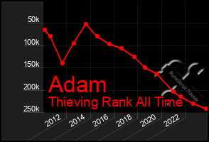 Total Graph of Adam