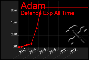 Total Graph of Adam