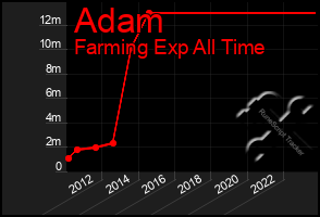 Total Graph of Adam