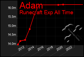 Total Graph of Adam