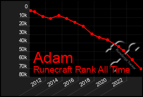 Total Graph of Adam