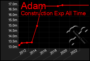 Total Graph of Adam