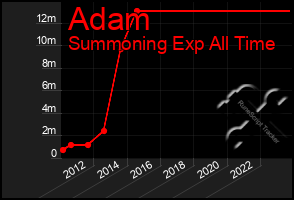 Total Graph of Adam