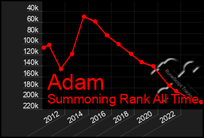 Total Graph of Adam