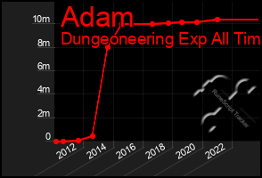 Total Graph of Adam