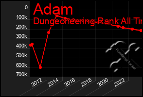 Total Graph of Adam