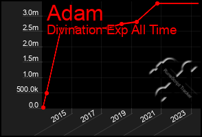 Total Graph of Adam