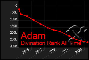 Total Graph of Adam