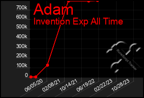 Total Graph of Adam