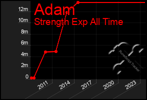 Total Graph of Adam