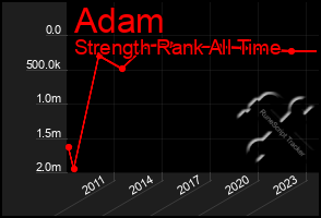 Total Graph of Adam