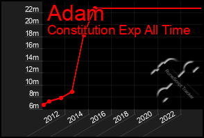 Total Graph of Adam