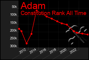 Total Graph of Adam