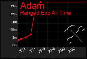 Total Graph of Adam