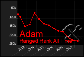 Total Graph of Adam