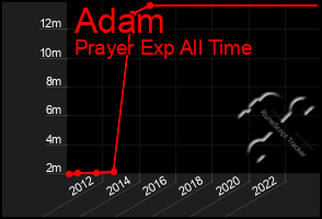 Total Graph of Adam