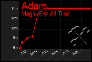 Total Graph of Adam