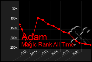 Total Graph of Adam