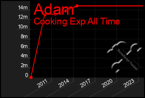 Total Graph of Adam