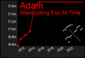 Total Graph of Adam