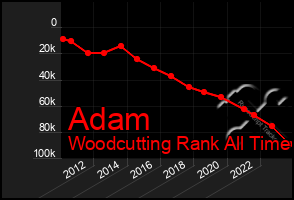 Total Graph of Adam