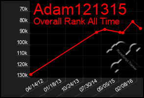 Total Graph of Adam121315