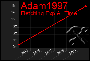 Total Graph of Adam1997